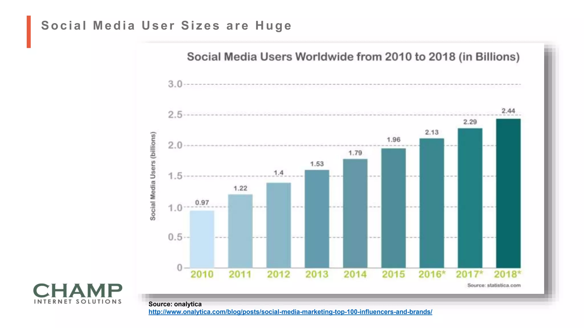 Source: onalytica
http://www.onalytica.com/blog/posts/social-media-marketing-top-100-influencers-and-brands/
Social Media U ser Siz es are H uge
 