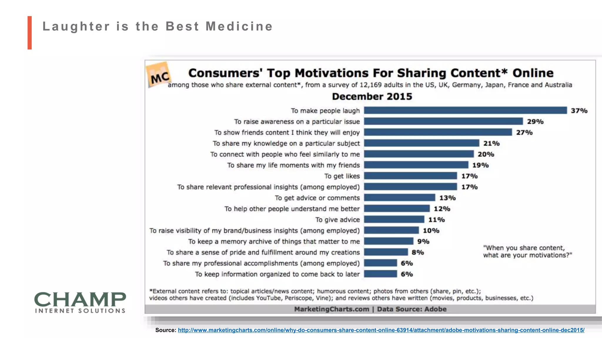 Source: http://www.marketingcharts.com/online/why-do-consumers-share-content-online-63914/attachment/adobe-motivations-sharing-content-online-dec2015/
Laught er is t he B est Medicine
 