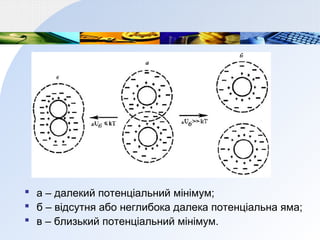  а – далекий потенціальний мінімум;
 б – відсутня або неглибока далека потенціальна яма;
 в – близький потенціальний мінімум.
 