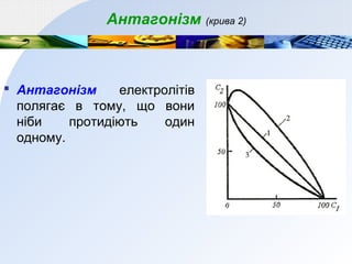 Антагонізм (крива 2)
 Антагонізм електролітів
полягає в тому, що вони
ніби протидіють один
одному.
 