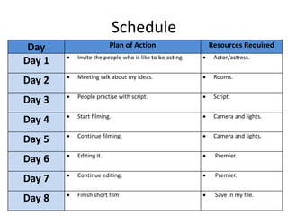 Schedule
Day Plan of Action Resources Required
Day 1  Invite the people who is like to be acting  Actor/actress.
Day 2  Meeting talk about my ideas.  Rooms.
Day 3  People practise with script.  Script.
Day 4  Start filming.  Camera and lights.
Day 5  Continue filming.  Camera and lights.
Day 6  Editing it.  Premier.
Day 7  Continue editing.  Premier.
Day 8  Finish short film  Save in my file.
 