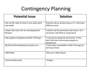 Contingency Planning
Potential Issue Solution
I like my film start to finish in one week (start
next week).
If person who is acting is busy or ill. I will move
different scene.
I choice that rooms for we will playing and
filming it
I need to ask for permission that rooms. Or if
my house I will allow to using rooms.
I like people on background while I filming it. I must ask to people for permission. If they
don’t like then I will remove people on
background.
My film will be delaying next week or so. if any actors unavailable or didn’t turning up I
will recast them.
USB breaks. Back up in other places.
Camera battery dies. Charger.
 