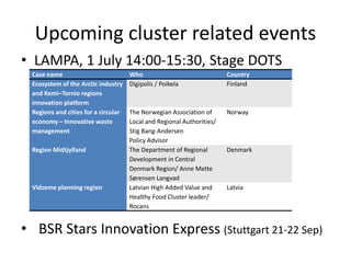 Upcoming cluster related events
• LAMPA, 1 July 14:00-15:30, Stage DOTS
Case name Who Country
Ecosystem of the Arctic industry
and Kemi–Tornio regions
innovation platform
Digipolis / Poikela Finland
Regions and cities for a circular
economy – Innovative waste
management
The Norwegian Association of
Local and Regional Authorities/
Stig Bang-Andersen
Policy Advisor
Norway
Region Midtjylland The Department of Regional
Development in Central
Denmark Region/ Anne Mette
Sørensen Langvad
Denmark
Vidzeme planning region Latvian High Added Value and
Healthy Food Cluster leader/
Rocans
Latvia
• BSR Stars Innovation Express (Stuttgart 21-22 Sep)
 