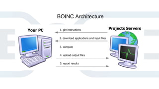 BOINC Architecture
 