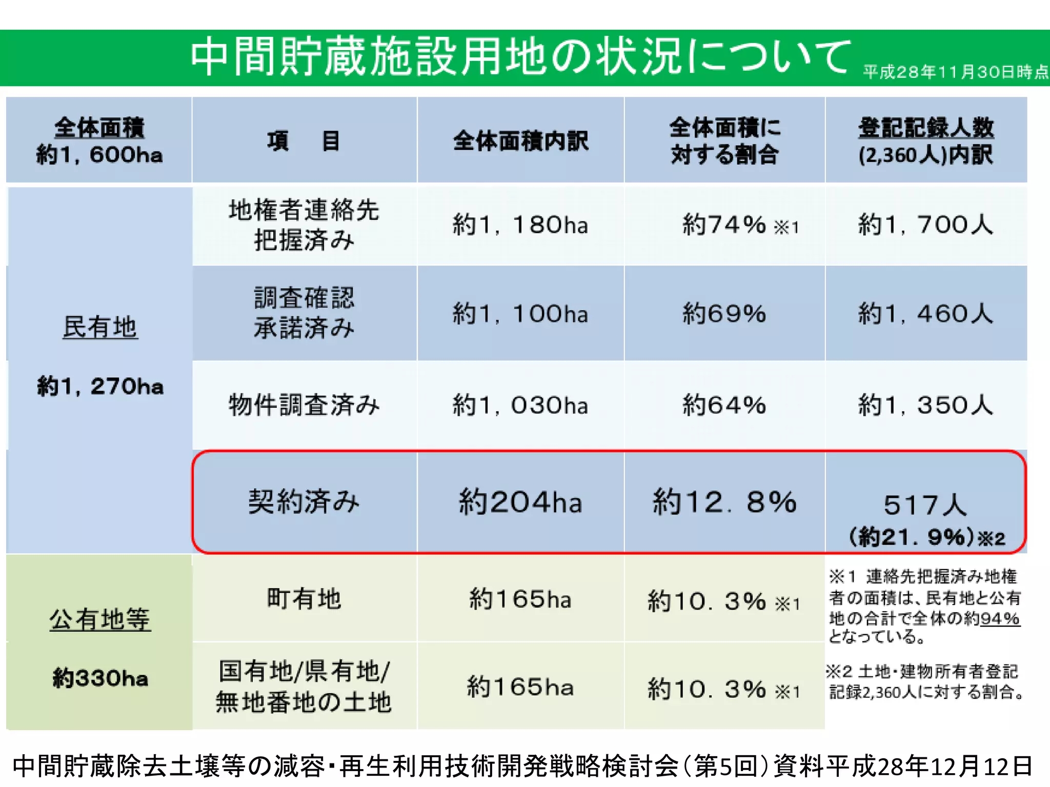 中間貯蔵除去土壌等の減容・再生利用技術開発戦略検討会（第5回）資料平成28年12月12日
 
