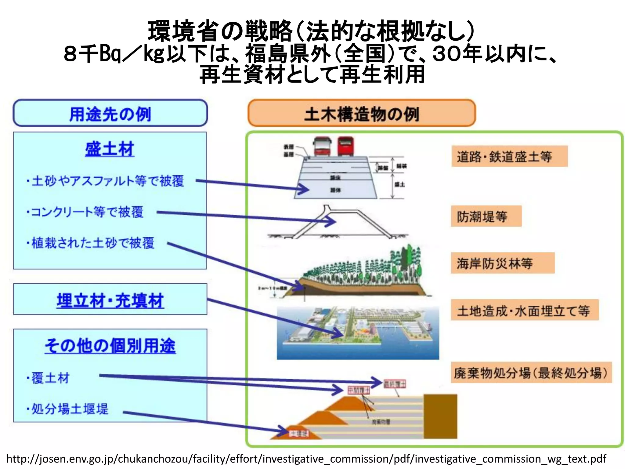 http://josen.env.go.jp/chukanchozou/facility/effort/investigative_commission/pdf/investigative_commission_wg_text.pdf
環境省の戦略（法的な根拠なし）
８千㏃／㎏以下は、福島県外（全国）で、３０年以内に、
再生資材として再生利用
 