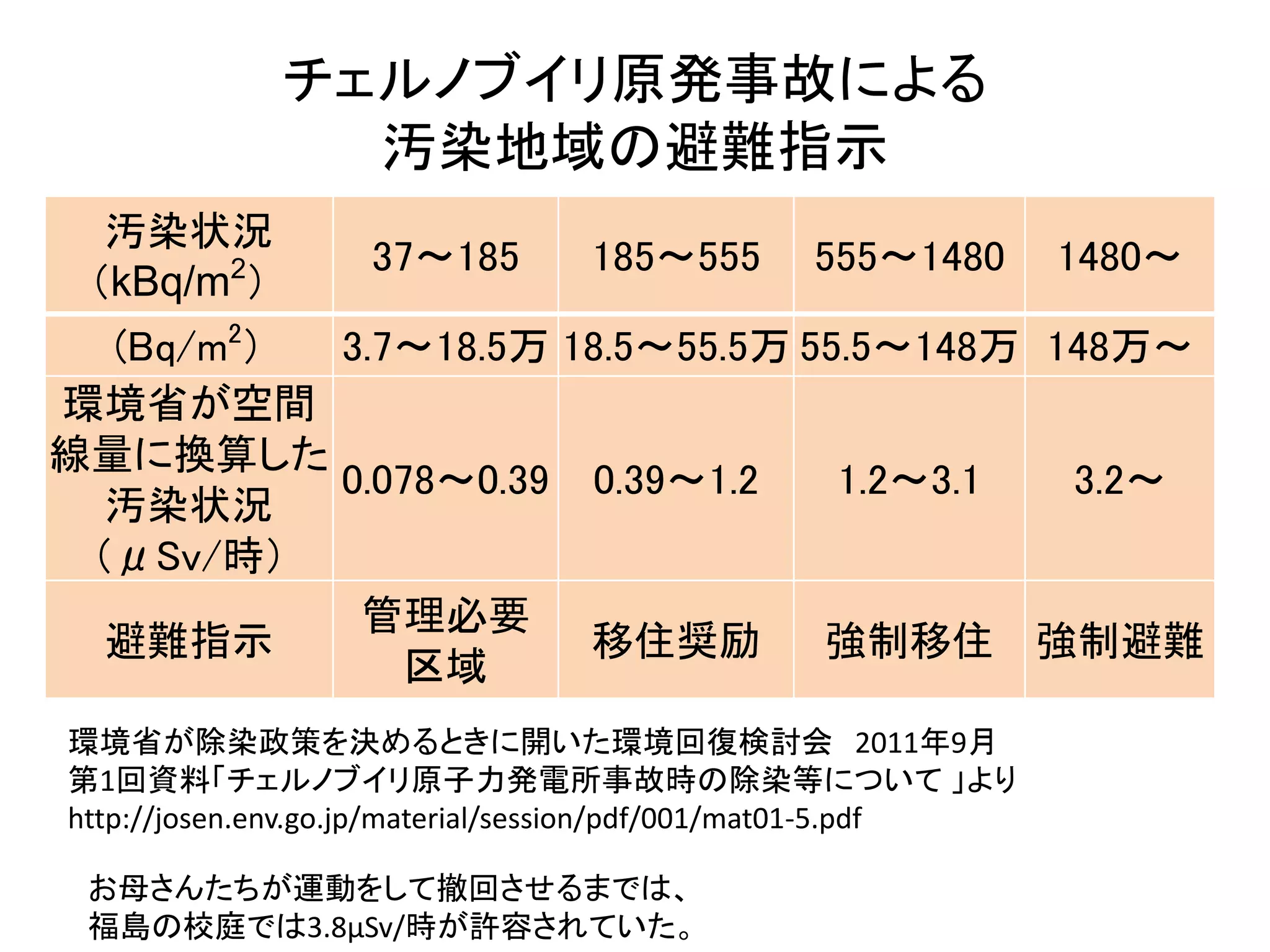チェルノブイリ原発事故による
汚染地域の避難指示
汚染状況
（kBq/m2
）
37～185 185～555 555～1480 1480～
(Bq/m2
） 3.7～18.5万 18.5～55.5万 55.5～148万 148万～
環境省が空間
線量に換算した
汚染状況
（μSv/時）
0.078～0.39 0.39～1.2 1.2～3.1 3.2～
避難指示
管理必要
区域
移住奨励 強制移住 強制避難
環境省が除染政策を決めるときに開いた環境回復検討会 2011年9月
第1回資料「チェルノブイリ原子力発電所事故時の除染等について 」より
http://josen.env.go.jp/material/session/pdf/001/mat01-5.pdf
お母さんたちが運動をして撤回させるまでは、
福島の校庭では3.8μSv/時が許容されていた。
 