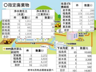 下水汚泥 件 数量(t)
福島県 85 10,685
茨城県 2 926
栃木県 8 2,200
群馬県 5 514
千葉県 1 542
合計 101 14,867
生活ゴミ
焼却灰
件 数量(t)
岩手県 8 200
福島県 378 112,685
茨城県 20 2,380
栃木県 24 2,447
千葉県 47 2,723
東京都 1 981
合計 478 121,416
浄水発生土
（水道）
浄水発生土
（工業用水）
件 数量(t) 件 数量(t)
宮城県 9 1,014 0 0
福島県 35 2,261 5 203
栃木県 14 662 1 66
群馬県 6 546 1 127
新潟県 4 1,018 0 0
合計 68 5,501 6 396
農林業系
副産物
件 数量(t)
宮城県 3 2,272
福島県 40 3,834
栃木県 27 8,137
合計 70 14,242
○指定廃棄物
昨年９月時点環境省調べ
 