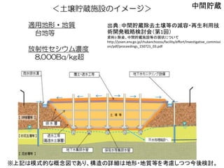 出典：中間貯蔵除去土壌等の減容・再生利用技
術開発戦略検討会（第1回）
資料3 除染、中間貯蔵施設等の現状について
http://josen.env.go.jp/chukanchozou/facility/effort/investigative_commissi
on/pdf/proceedings_150721_03.pdf
中間貯蔵
 