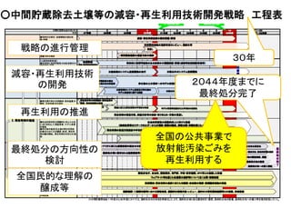 ２０４４年度までに
最終処分完了
戦略の進行管理
減容・再生利用技術
の開発
再生利用の推進
最終処分の方向性の
検討
全国民的な理解の
醸成等
３０年
全国の公共事業で
放射能汚染ごみを
再生利用する
 