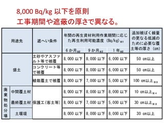 8,000 Bq/kg 以下を原則
工事期間や遮蔽の厚さで異なる。
 