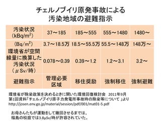 チェルノブイリ原発事故による
汚染地域の避難指示
汚染状況
（kBq/m2
）
37～185 185～555 555～1480 1480～
(Bq/m2
） 3.7～18.5万 18.5～55.5万 55.5～148万 148万～
環境省が空間
線量に換算した
汚染状況
（μSv/時）
0.078～0.39 0.39～1.2 1.2～3.1 3.2～
避難指示
管理必要
区域
移住奨励 強制移住 強制避難
環境省が除染政策を決めるときに開いた環境回復検討会 2011年9月
第1回資料「チェルノブイリ原子力発電所事故時の除染等について 」より
http://josen.env.go.jp/material/session/pdf/001/mat01-5.pdf
お母さんたちが運動をして撤回させるまでは、
福島の校庭では3.8μSv/時が許容されていた。
 