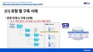 • 운영 단계 CI 구축 (사례)
• 소스 역전 방지 / 비 대상 소스코드 배포 방지
[CI] 유형 별 구축 사례
/
trunk
tags test
sit
prd
JIRA ID Rev No. File-name 단계
ISS-1 1 a.java
ISS-3 2 b.java SIT
ISS- 3 c.java PRD
Issue#1
Issue#2
Issue#3
a.Java
b.Java
c.Java
a.Java
svn export 로 배포 대상 파일 이관
 