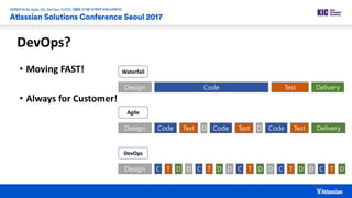 • Moving FAST!
• Always for Customer!
Waterfall
Design Code Test Delivery
Agile
Design Code Test DeliveryD Code Test D Code Test
DevOps
Design C T DD C T DD C T DD C T DD C T D
DevOps?
 