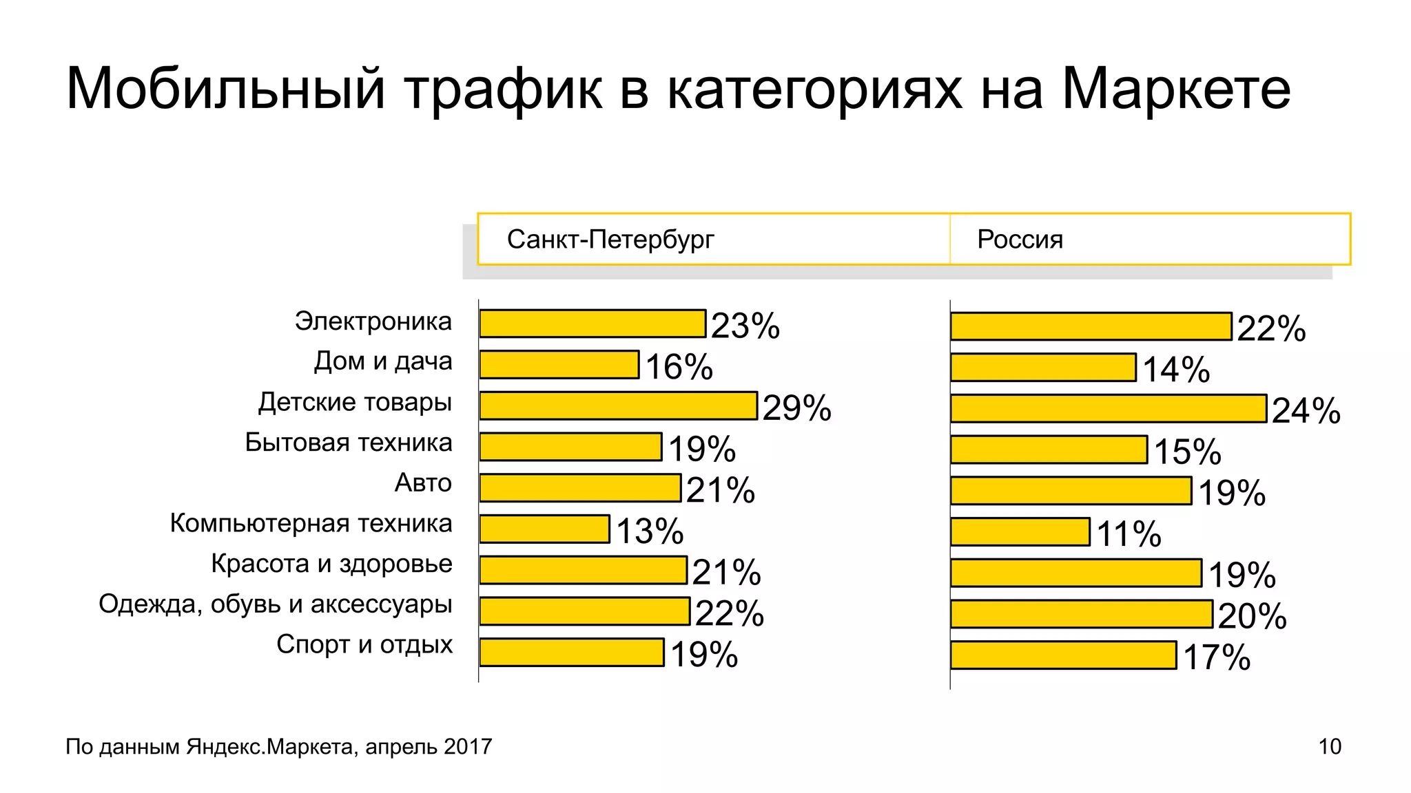 Мобильный трафик в категориях на Маркете
По данным Яндекс.Маркета, апрель 2017 10
Санкт-Петербург Россия
Электроника
Дом и дача
Детские товары
Бытовая техника
Авто
Компьютерная техника
Красота и здоровье
Одежда, обувь и аксессуары
Спорт и отдых
23%
16%
29%
19%
21%
13%
21%
22%
19%
22%
14%
24%
15%
19%
11%
19%
20%
17%
 