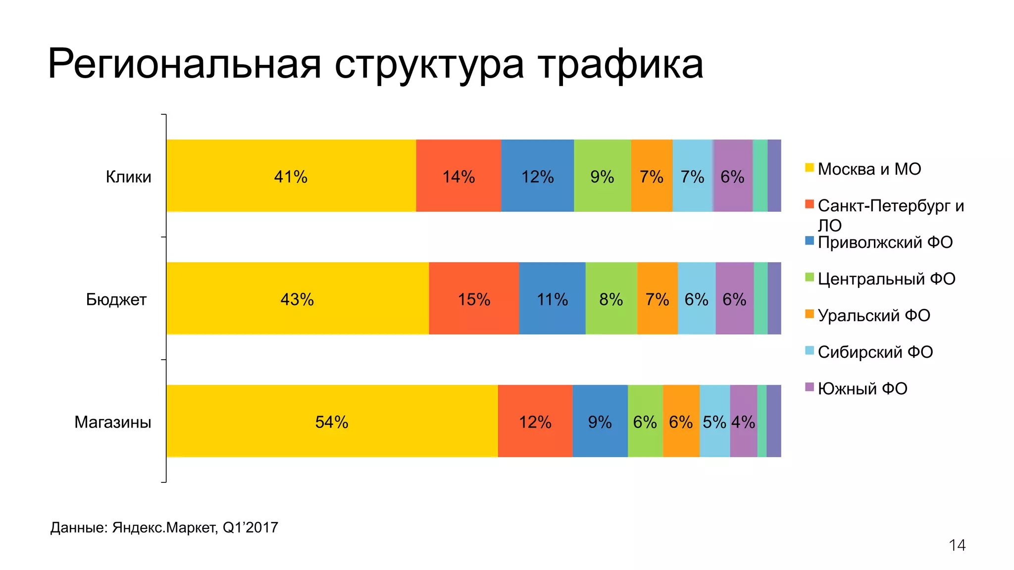 Региональная структура трафика
14
Данные: Яндекс.Маркет, Q1’2017
54%
43%
41%
12%
15%
14%
9%
11%
12%
6%
8%
9%
6%
7%
7%
5%
6%
7%
4%
6%
6%
Магазины
Бюджет
Клики Москва и МО
Санкт-Петербург и
ЛО
Приволжский ФО
Центральный ФО
Уральский ФО
Сибирский ФО
Южный ФО
 