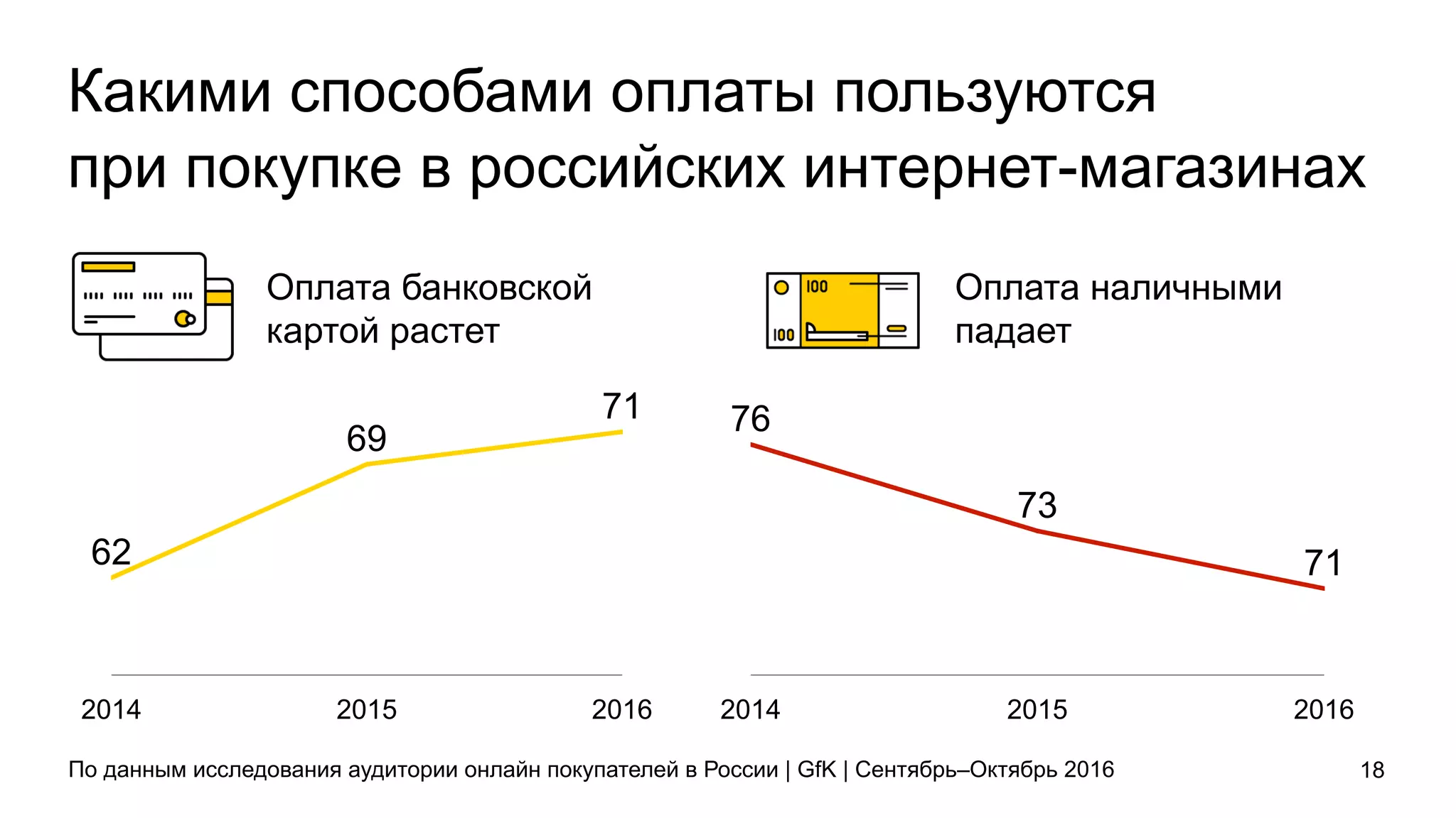 Оплата наличными
падает
Оплата банковской
картой растет
Какими способами оплаты пользуются
при покупке в российских интернет-магазинах
18По данным исследования аудитории онлайн покупателей в России | GfK | Сентябрь–Октябрь 2016
62
69
71
2014 2015 2016
76
73
71
2014 2015 2016
 