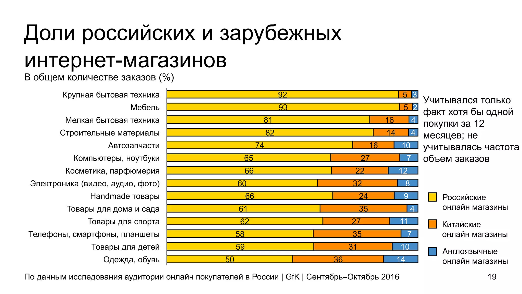 Доли российских и зарубежных
интернет-магазинов
По данным исследования аудитории онлайн покупателей в России | GfK | Сентябрь–Октябрь 2016 19
50
59
58
62
61
66
60
66
65
74
82
81
93
92
36
31
35
27
35
24
32
22
27
16
14
16
5
5
14
10
7
11
4
9
8
12
7
10
4
4
2
3
Одежда, обувь
Товары для детей
Телефоны, смартфоны, планшеты
Товары для спорта
Товары для дома и сада
Handmade товары
Электроника (видео, аудио, фото)
Косметика, парфюмерия
Компьютеры, ноутбуки
Автозапчасти
Строительные материалы
Мелкая бытовая техника
Мебель
Крупная бытовая техника
Российские
онлайн магазины
Китайские
онлайн магазины
Англоязычные
онлайн магазины
Учитывался только
факт хотя бы одной
покупки за 12
месяцев; не
учитывалась частота
объем заказов
В общем количестве заказов (%)
 