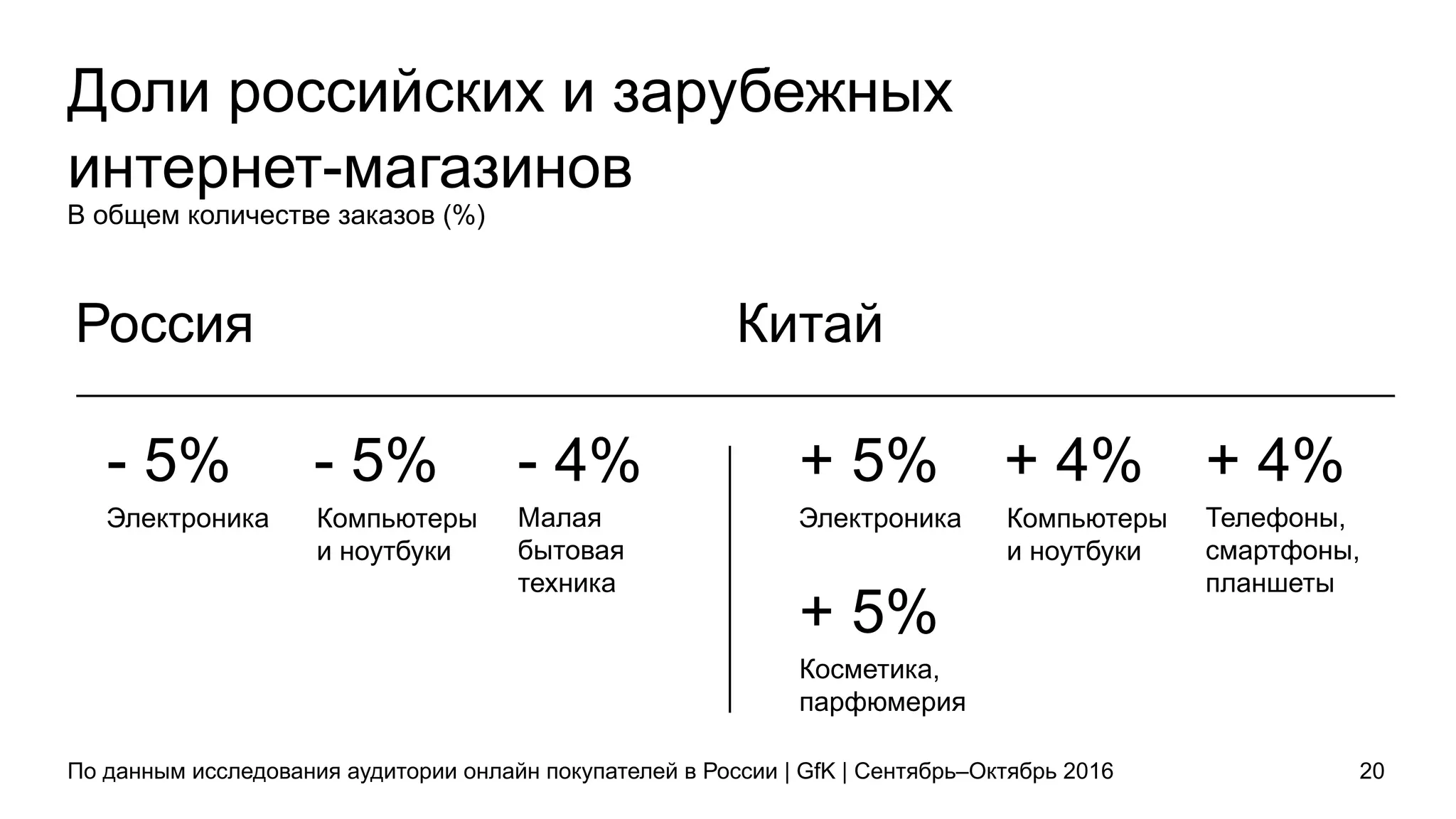 Доли российских и зарубежных
интернет-магазинов
По данным исследования аудитории онлайн покупателей в России | GfK | Сентябрь–Октябрь 2016 20
В общем количестве заказов (%)
Россия Китай
Косметика,
парфюмерия
+ 5%
Компьютеры
и ноутбуки
- 5%
Малая
бытовая
техника
- 4%
Электроника
- 5%
Компьютеры
и ноутбуки
+ 4%
Телефоны,
смартфоны,
планшеты
+ 4%
Электроника
+ 5%
 