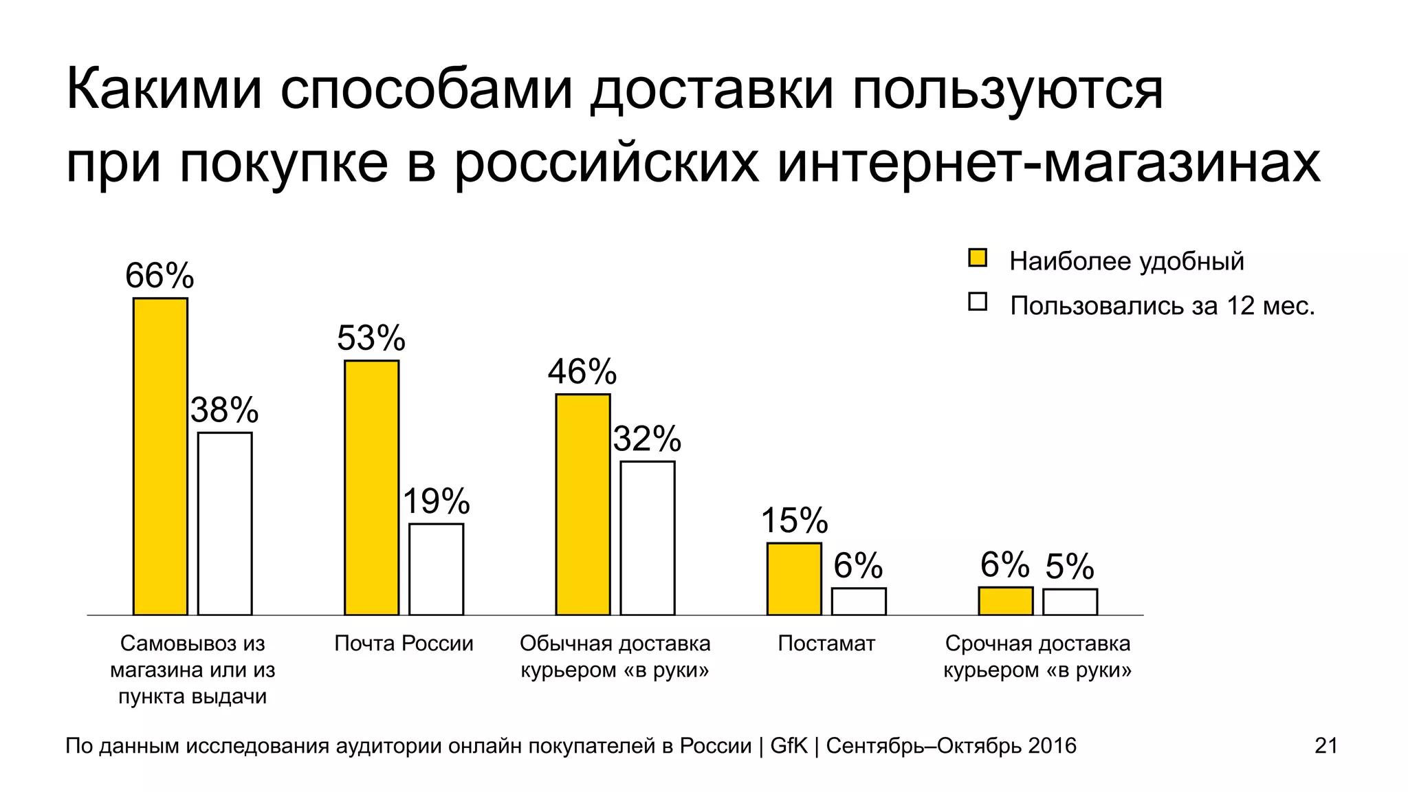 Какими способами доставки пользуются
при покупке в российских интернет-магазинах
По данным исследования аудитории онлайн покупателей в России | GfK | Сентябрь–Октябрь 2016 21
66%
53%
46%
15%
6%
38%
19%
32%
6% 5%
Самовывоз из
магазина или из
пункта выдачи
Почта России Обычная доставка
курьером «в руки»
Постамат Срочная доставка
курьером «в руки»
Наиболее удобный
Пользовались за 12 мес.
 