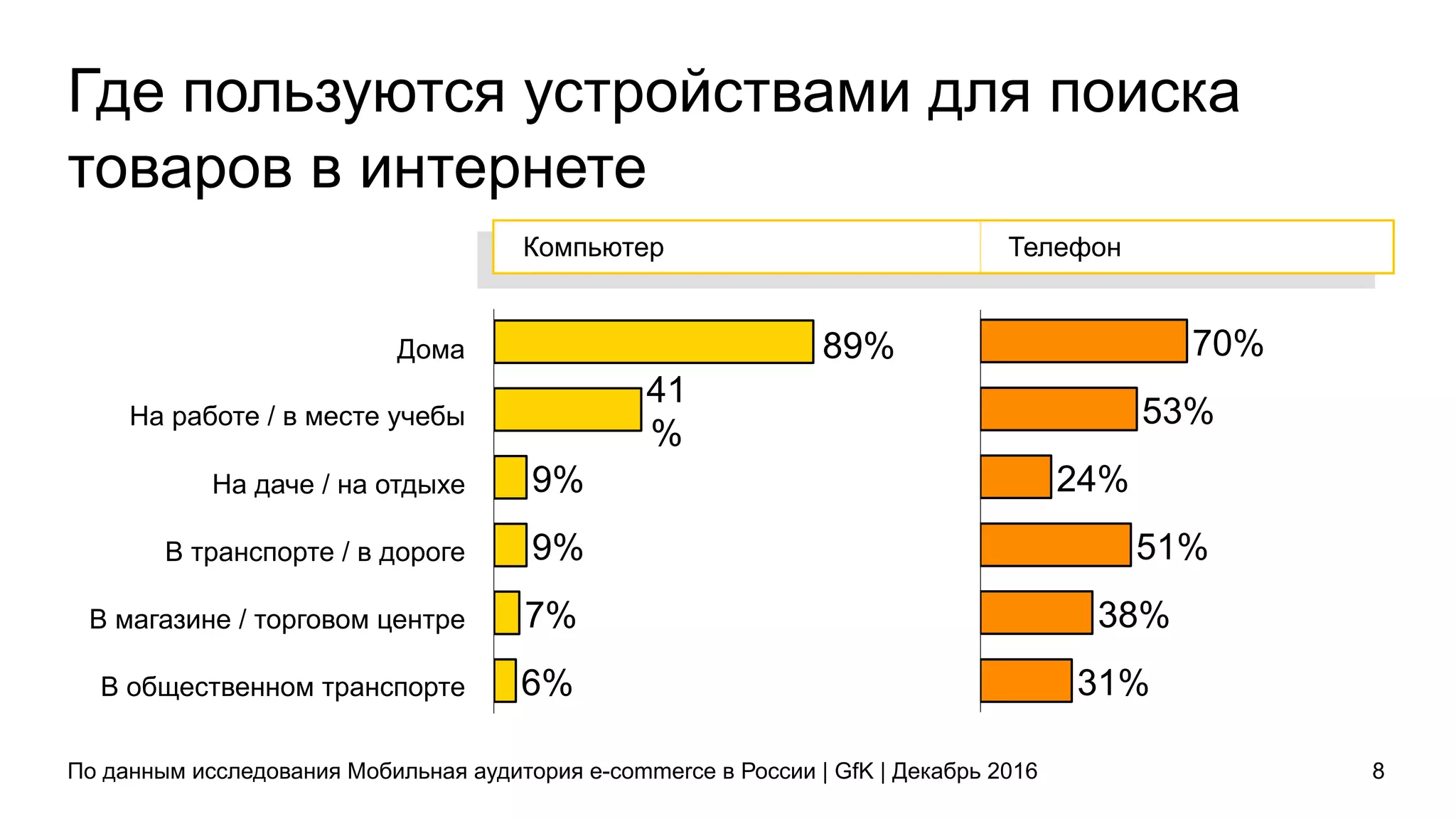 Где пользуются устройствами для поиска
товаров в интернете
По данным исследования Мобильная аудитория e-commerce в России | GfK | Декабрь 2016 8
6%
7%
9%
9%
41
%
Дома
На работе / в месте учебы
На даче / на отдыхе
В транспорте / в дороге
В магазине / торговом центре
В общественном транспорте 31%
38%
51%
24%
53%
70%89%
Компьютер Телефон
 