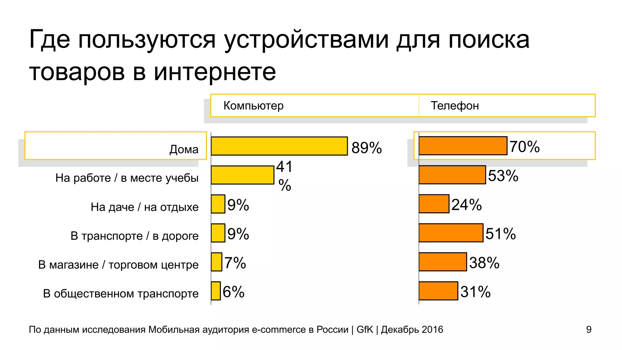 Где пользуются устройствами для поиска
товаров в интернете
По данным исследования Мобильная аудитория e-commerce в России | GfK | Декабрь 2016 9
6%
7%
9%
9%
41
%
Дома
На работе / в месте учебы
На даче / на отдыхе
В транспорте / в дороге
В магазине / торговом центре
В общественном транспорте 31%
38%
51%
24%
53%
70%89%
Компьютер Телефон
 