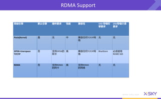 Ceph Day Beijing - Ceph RDMA Update | PDF