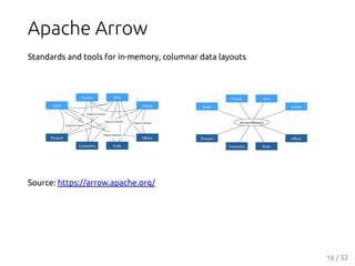 Apache Arrow
Standards and tools for in-memory, columnar data layouts
Source: https://arrow.apache.org/
16 / 32
 