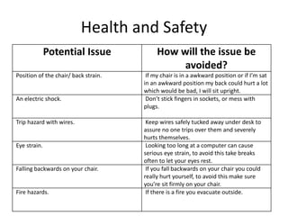 Health and Safety
Potential Issue How will the issue be
avoided?
Position of the chair/ back strain. If my chair is in a awkward position or if I’m sat
in an awkward position my back could hurt a lot
which would be bad, I will sit upright.
An electric shock. Don’t stick fingers in sockets, or mess with
plugs.
Trip hazard with wires. Keep wires safely tucked away under desk to
assure no one trips over them and severely
hurts themselves.
Eye strain. Looking too long at a computer can cause
serious eye strain, to avoid this take breaks
often to let your eyes rest.
Falling backwards on your chair. If you fall backwards on your chair you could
really hurt yourself, to avoid this make sure
you’re sit firmly on your chair.
Fire hazards. If there is a fire you evacuate outside.
 