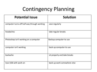 Contingency Planning
Potential Issue Solution
computer turns off half way through working save regularly
headaches take regular breaks
Photoshop isn't working on a computer Backup computer to use
computer isn't working back up computer to use
backache sit properly and take breaks
lose USB with work on back up work somewhere else
 