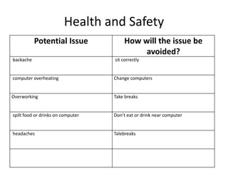 Health and Safety
Potential Issue How will the issue be
avoided?
backache sit correctly
computer overheating Change computers
Overworking Take breaks
spilt food or drinks on computer Don’t eat or drink near computer
headaches Talebreaks
 