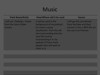 Music
Track Name/Artist How/Where will it be used Source
I will use Hedwig's theam
from the Harry Potter
movies.
It will be used in the
background of my podcast ,
to create a sense
recollection from the old
one transcending into the
new film and by
incorporating it in my
podcast I’ll have more
people who will want to
listen to it.
I will get the soundtrack
from YouTube and then
convert it into a MP3 file so I
can use it on Premier.
 