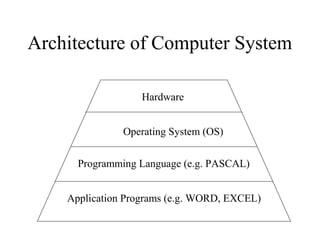 Architecture of Computer System
Hardware
Operating System (OS)
Programming Language (e.g. PASCAL)
Application Programs (e.g. WORD, EXCEL)
 