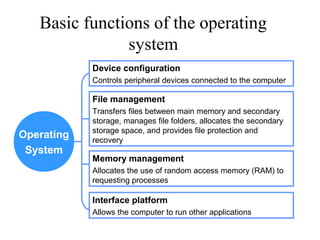 Operating
System
Device configuration
Controls peripheral devices connected to the computer
File management
Transfers files between main memory and secondary
storage, manages file folders, allocates the secondary
storage space, and provides file protection and
recovery
Memory management
Allocates the use of random access memory (RAM) to
requesting processes
Interface platform
Allows the computer to run other applications
Basic functions of the operating
system
 