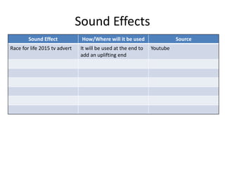 Sound Effects
Sound Effect How/Where will it be used Source
Race for life 2015 tv advert It will be used at the end to
add an uplifting end
Youtube