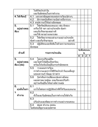 ในชีวิตประจาวัน
และรับผิดชอบในการทางาน
4. ใฝ่เรียนรู้ 4.1 แสวงหาข้อมูลจากแหล่งการเรียนรู้ต่างๆ
4.2 มีการจดบันทึกความรู้อย่างเป็นระบบ
4.3 สรุปความรู้ได้อย่างมีเหตุผล
5.
อยู่อย่างพอเ
พียง
5.1 ใช้ทรัพย์สินของตนเอง เช่น สิ่งของ
เครื่องใช้ ฯลฯ อย่างประหยัด คุ้มค่า
และเก็บรักษาดูแลอย่างดี
และใช้เวลาอย่างเหมาะสม
5.2 ใช้ทรัพยากรของส่วนรวมอย่างประหยัด
คุ้มค่า และเก็บรักษาดูแล อย่างดี
5.3 ปฏิบัติตนและตัดสินใจด้วยความรอบคอบ
มีเหตุผล
ด้านที่ รายการประเมิน
ระดับคะแน
น
4 3 2 1
5.
อยู่อย่างพอเ
พียง (ต่อ)
5.4 ไม่เอาเปรียบผู้อื่น
และไม่ทาให้ผู้อื่นเดือดร้อน
พร้อมให้อภัยเมื่อผู้อื่นกระทาผิดพลาด
5.5 วางแผนการเรียน
การทางานและการใช้ชีวิตประจาวันบนพื้นฐา
นของความรู้ ข้อมูล ข่าวสาร
5.6 รู้เท่าทันการเปลี่ยนแปลงทางสังคม
และสภาพแวดล้อม ยอมรับและปรับตัว
อยู่ร่วมกับผู้อื่นได้อย่างมีความสุข
6.
มุ่งมั่นในกา
ร
ทางาน
6.1
เอาใจใส่ต่อการปฏิบัติหน้าที่ที่ได้รับมอบหมาย
6.2
ตั้งใจและรับผิดชอบในการทางานให้สาเร็จ
6.3
ปรับปรุงและพัฒนาการทางานอย่างรอบคอบ
6.4 ทุ่มเท ทางาน อดทน
ไม่ท้อต่อปัญหาและอุปสรรค
 
