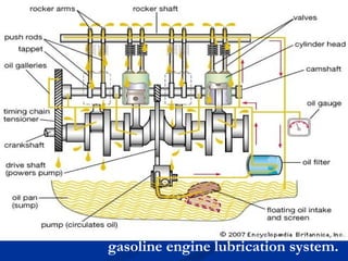 gasoline engine lubrication system.
 
