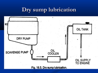 Dry sump lubricationDry sump lubrication
 