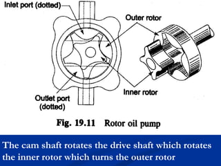 The cam shaft rotates the drive shaft which rotates
the inner rotor which turns the outer rotor
 