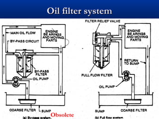 Oil filter systemOil filter system
Obsolete
 