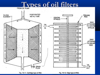 Types of oil filtersTypes of oil filters
 
