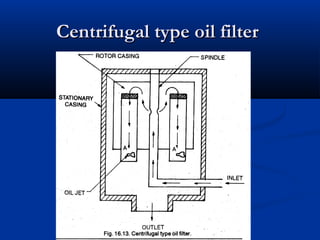 Centrifugal type oil filterCentrifugal type oil filter
 