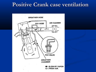 Positive Crank case ventilationPositive Crank case ventilation
 