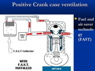Positive Crank case ventilationPositive Crank case ventilation
 Fuel and
air saver
technolo
gy
(FAST)
 