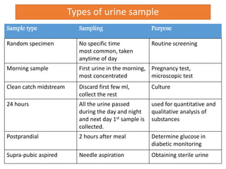 Types of urine sample
Sample type Sampling Purpose
Random specimen No specific time
most common, taken
anytime of day
Routine screening
Morning sample First urine in the morning,
most concentrated
Pregnancy test,
microscopic test
Clean catch midstream Discard first few ml,
collect the rest
Culture
24 hours All the urine passed
during the day and night
and next day 1st sample is
collected.
used for quantitative and
qualitative analysis of
substances
Postprandial 2 hours after meal Determine glucose in
diabetic monitoring
Supra-pubic aspired Needle aspiration Obtaining sterile urine
 