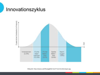 Innovationszyklus
Bildquelle: https://www.ip.de/files/jpg8/Die-fuenf-Trend-Veraltenstypen.jpg
 