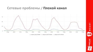 Сетевые проблемы / Плохой канал
 