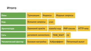 Итого
Транзакции Индексы Жадные запросы
Внешние запросы cron
PHP-сессии HTTP-кешОдинокий apache stateful-код
Базы
Код
Архитектура
Сеть
Человеческий фактор
persistent connections TIME_WAIT rtt
Базовая настройка Хабраэффект Пятничный выкат
 