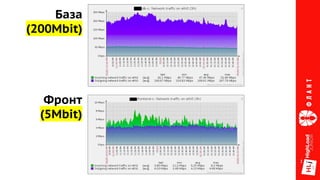 База
(200Mbit)
Фронт
(5Mbit)
 