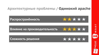 Архитектурные проблемы / Одинокий apache
Распространённость
Влияние на производительность
Сложность решения
 